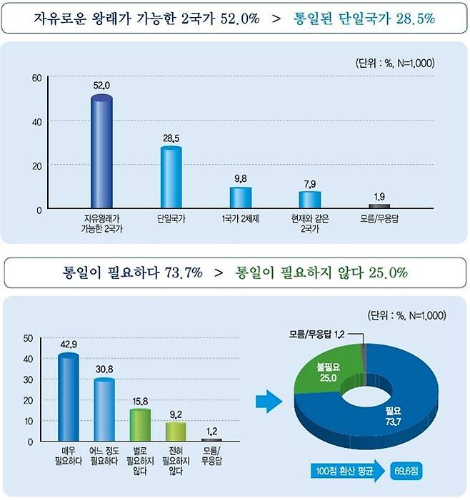 민주평통 2분기 통일여론조사 결과 [민주평통 제공. 재판매 및 DB 금지]