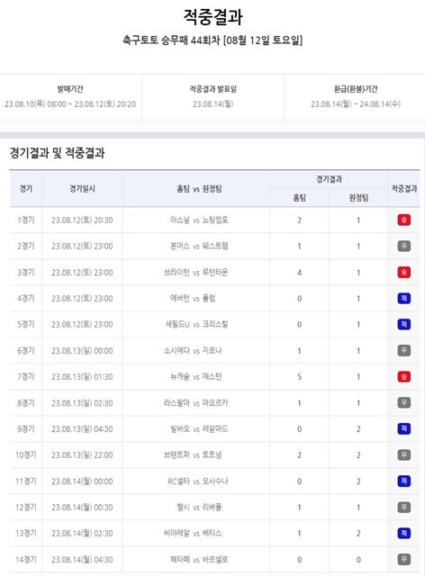 축구토토 승무패 44회차 게임 결과.