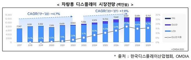 차량용 디스플레이 시장전망.ⓒ한국디스플레이산업협회 및 옴디아