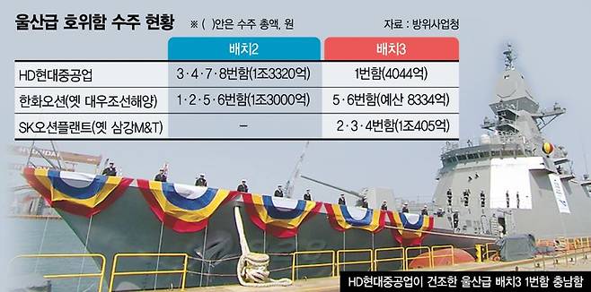 배치3 호위함 사업 입찰 수주 추이