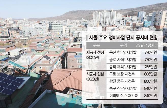 공사비 840만원 준대도 시공사 ‘손사래’… 서울 재건축 난항