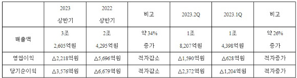 한화오션의 2023년 상반기 실적연(연결기준) [사진=한화오션]