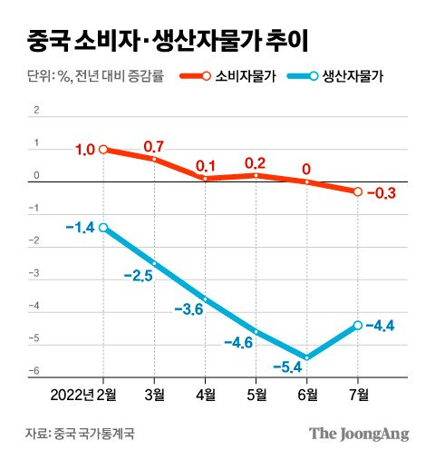 중국 소비자 · 생산자물가 추이 그래픽 이미지. [자료제공=국가통계국]