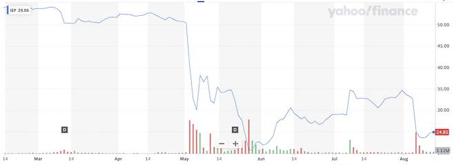 IEP 주가 추이.