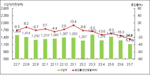 2022년 7월~2023년 7월 부산지역 월별 수입