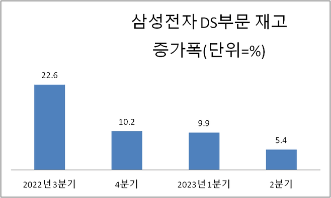 *전분기대비 증가율, 자료=삼성전자