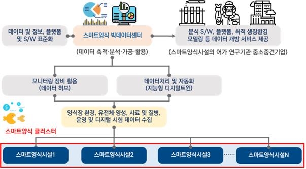 스마트양식 빅데이터센터 개념도 [해양수산부 제공, 재판매 및 DB 금지]