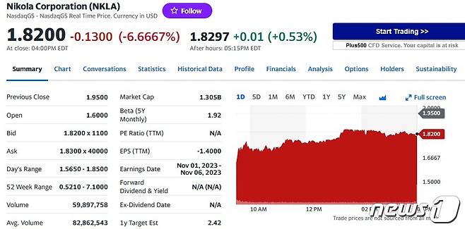 니콜라 일일 주가추이 - 야후 파이낸스 갈무리