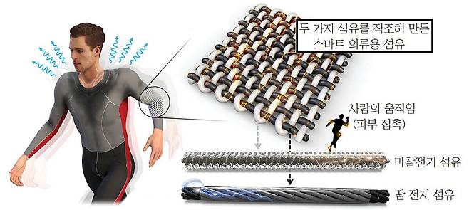 KIST 연구진이 마찰전기 섬유와 땀 전지 섬유를 엮어 만든 스마트 의류용 섬유./KIST