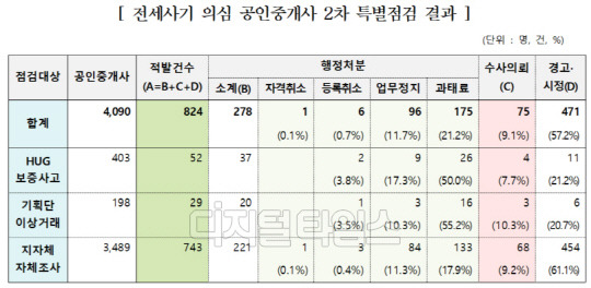 출처 국토부