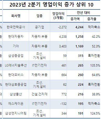 2023년 2분기 영업이익 증가 상위 10곳. CEO스코어