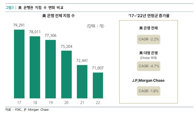 하나금융경영연구소 ‘지점과 사랑에 빠진 JP모건 체이스’ 보고서 발췌.