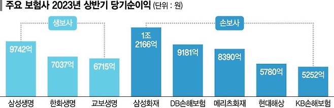 보험사 상반기 순익 8조 육박… "3분기 실적이 관건"