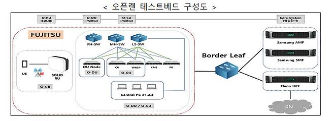 과기정통부가 판교에 국내외 기업들이 제조한 네트워크 장비를 시험·실증할 수 있는 오픈랜 테스트베드를 구축해 국내 기업들의 기술 경쟁력 확보 및 오픈랜 상용화를 지원하겠다고 밝혔다. 과기정통부 제공