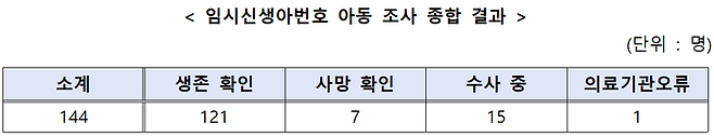 임시신생아번호 아동 조사 종합 결과 <자료=보건복지부>