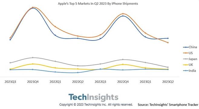 아이폰 출하량 상위 5개 국가의 출하량 변동 추이. [테크인사이트 캡처]
