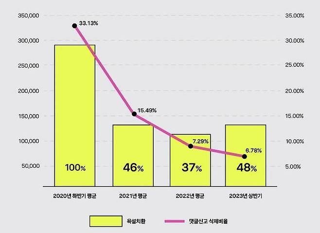 세이프봇 도입 이후 욕설 댓글 음표 치환·신고 삭제 비율 추이 [카카오 분석 리포트 갈무리]