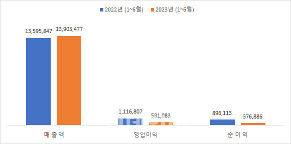 코스피 상장사 상반기 결산 실적[연결 기준 615개사, 출처:한국거래소, 단위:억원]