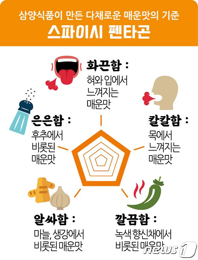 '스파이시 펜타곤' 지표.(삼양식품 제공)