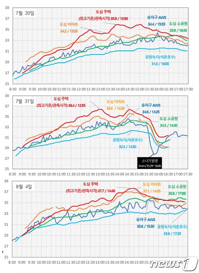 관측지역별 기온 상승 차이(기상청 제공) ⓒ 뉴스1