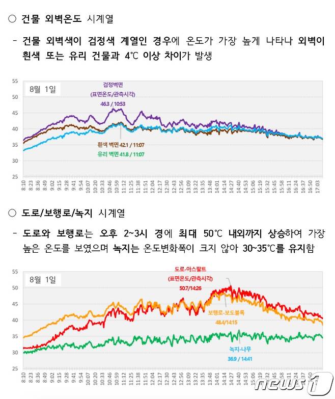 건물 외벽 및 도로·보행자·녹지 기온 분포도(기상청 제공) ⓒ 뉴스1