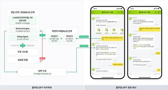 풀무원 GPT 아키텍처(설계방식)와 챗봇 활용 예시. 고객 문의가 들어오면 고객의 의도를 파악해 감성을 분석하는 자연어 이해 단계를 거쳐 기본적인 고객의 소리(VOC)는 질의 성격에 따라 3가지 형태로 답변을 생성하고, 심층적인 응대를 필요로 하는 고객 불만 VOC는 인공지능(AI)이 아닌 상담사가 집중케어한다. /사진=풀무원