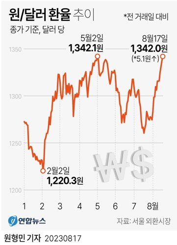 "어느새 1340원대" 원·달러 환율 '强달러의 귀환