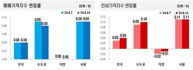 매매 및 전세가격지수 변동률. 사진=한국부동산원