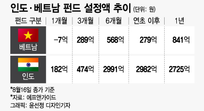 인도와 베트남 펀드 설정액 추이/그래픽=윤선정 디자인기자