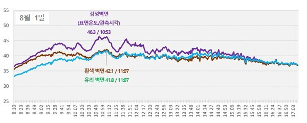 건물 외벽 관측 결과. 기상청