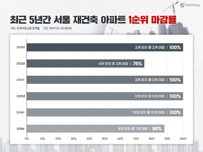 최근 5년간 서울 재건축 아파트 1순위 마감률 ⓒ리얼투데이 제공