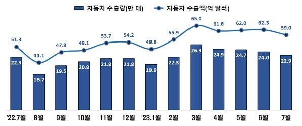 자동차 수출량·수출액 추이 산업통상자원부 제공