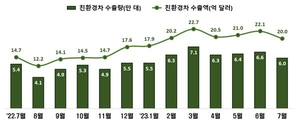 친환경차 수출량·수출액 추이 산업통상자원부 제공