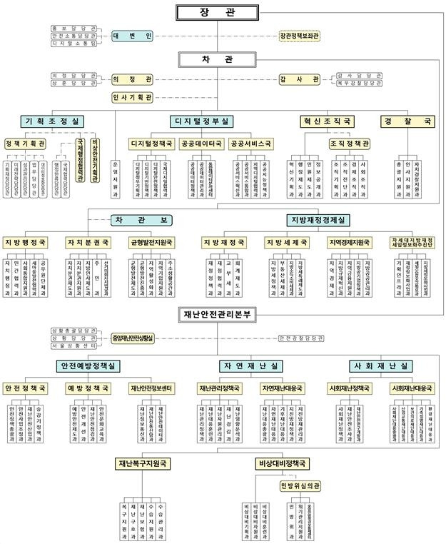 행안부 조직도 [행안부 제공. 재판매 및 DB 금지]