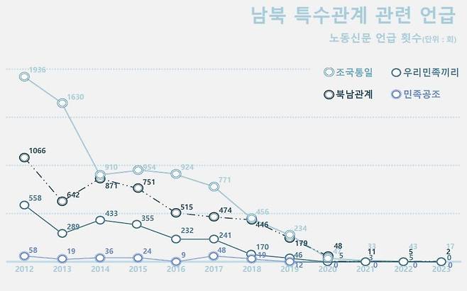 '우리민족끼리' 등 북한의 남북 특수관계 언급 빈도 추이 [통일부 제공. 재판매 및 DB 금지]