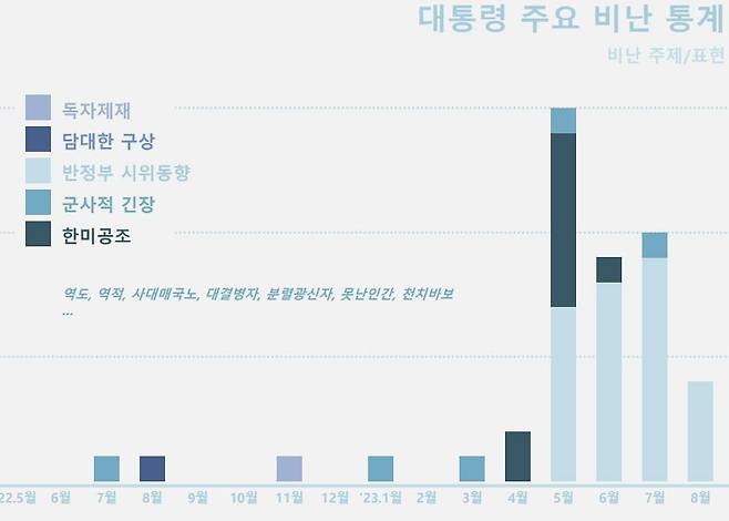 북한의 윤석열 대통령 실명 비난 빈도 추이 [통일부 제공. 재판매 및 DB 금지]