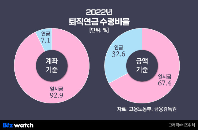 2022년 퇴직연금 수령방법 /그래픽=비즈워치