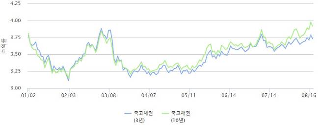 자료=금융투자협회