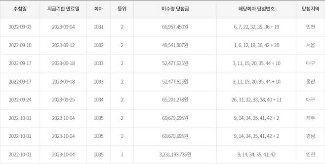 로또 1031회 당첨번호 조회 결과, 로또 만기도래 2개월 이내 고액(1등, 2등) 미수령 당첨금 현황 ©동행복권