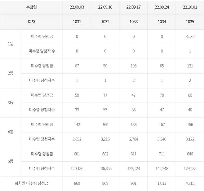 만기도래 2개월 이내 전체 미수령 당첨금 현황, 로또 미수령 당첨금 조회, 백만원 단위 ©동행복권 