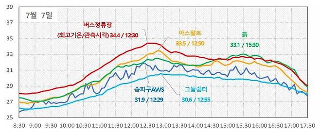 기상청이 지난달 7일 서울 송파구의 버스정류장, 아스팔트 도로 위 등 도심 곳곳에서 측정한 기온. 버스정류장이 아스팔트 도로보다 더 높게 나타났다.