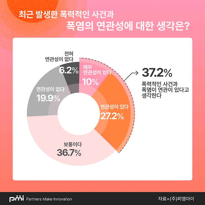 피앰아이가 진행한 폭염 관련 기획조사 결과 그래픽