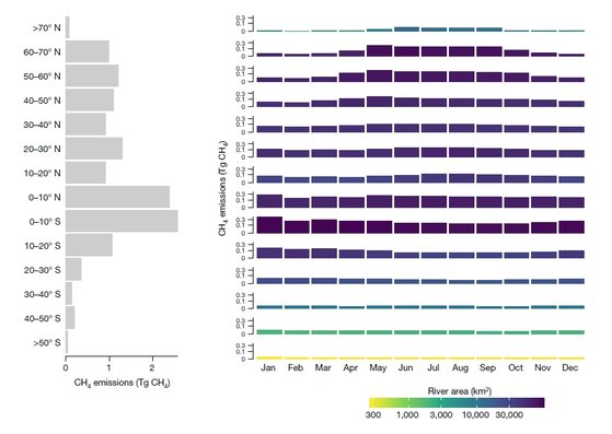 위도별 메탄 배출량. 왼쪽은 연간 전체 배출량(단위: 테라그램, 1 Tg=100만톤). 오른쪽은 위도별 배출량을 월별로 구분해 나타냈다. 색깔은 해당 위도에 있는 강과 하천 면적 합계. [자료: Nature, 2023]