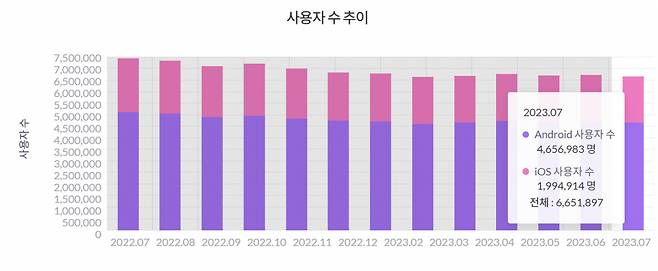 멜론 월간활성이용자 추이[모바일인덱스]