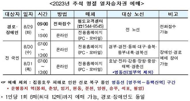 [서울=뉴시스] 한국철도공사(코레일)이 올 추석 승차권 사전예매를 오는 29일부터 31일까지 사흘간 비대면 방식인 인터넷(PC‧모바일)과 전화 등 온라인으로 시행한다고 18일 밝혔다. 사진은 올해 추석명정 열차승차권 예매표. 2023.08.18. (사진=코레일 제공) photo@newsis.com *재판매 및 DB 금지