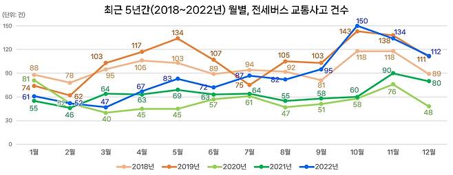 최근 5년간 월별 전세버스 교통사고 건수 [공단 제공.재판매 및 DB 금지]