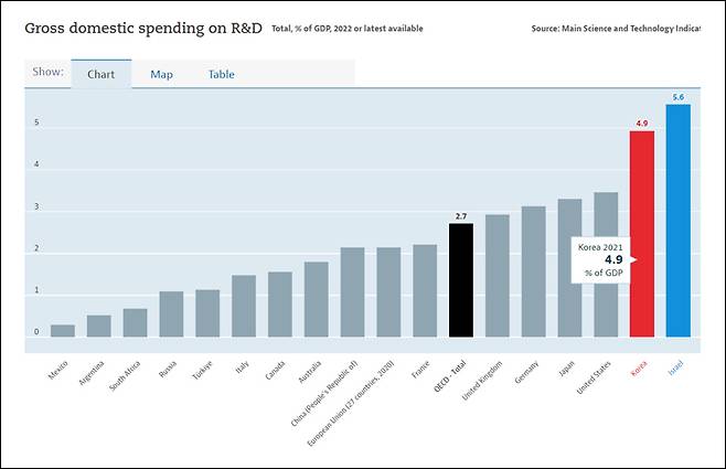 ▲ R&D에 대한 국내 총지출. 그래프=OECD 홈페이지