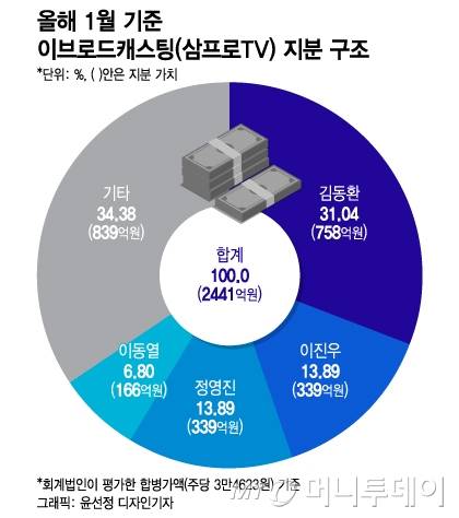이브로드캐스팅(삼프로TV) 지분 구조. /시각물=윤선정 디자인기자