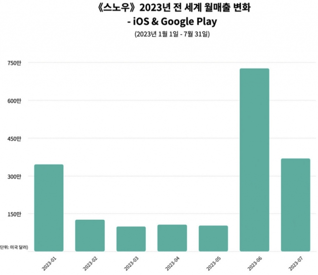 네이버 자회사 스노우의 올해 월간 매출 추이. 사진=센서타워 제공