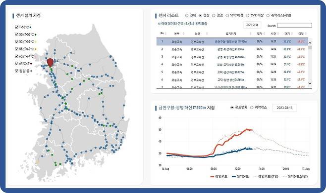 코레일 레일온도 관리 플랫폼.(한국철도공사 제공)